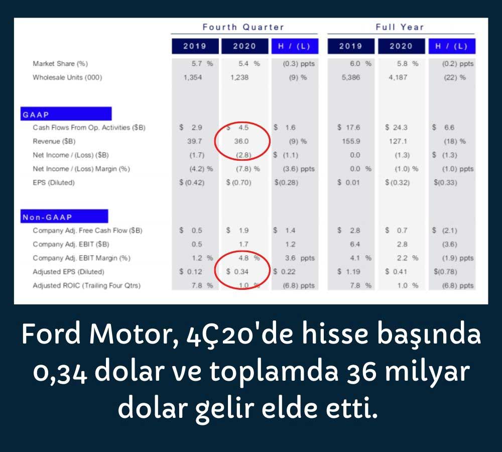 Ford Motor Company 4ç20 Finansalları