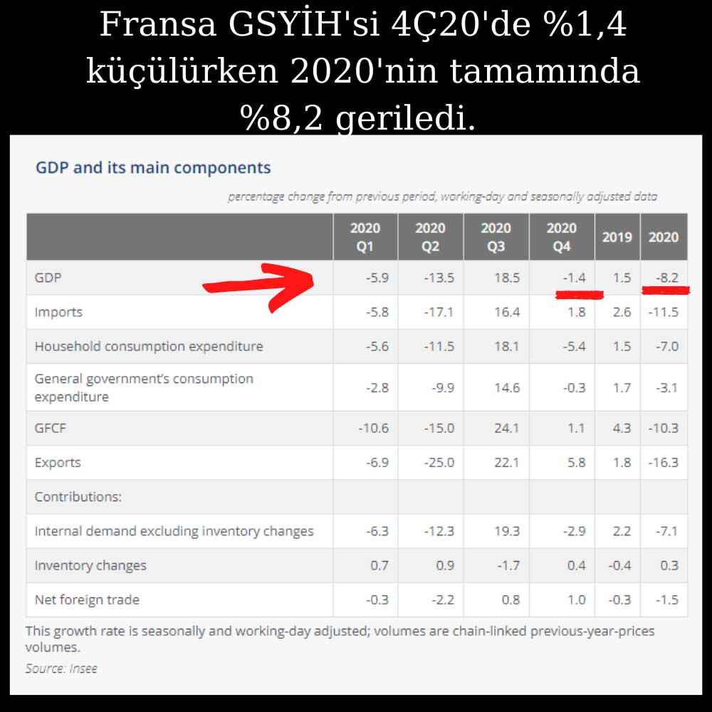 Fransa GSYİH Ana Bileşenleri 