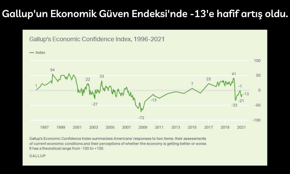 Gallup Ekonomik Güven Endeksi Şubat 