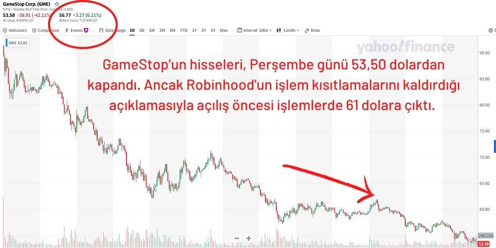 GameStop Corp Hisseleri %15 Yükseldi GameStop Corp Hisseleri %15 Yükseldi
