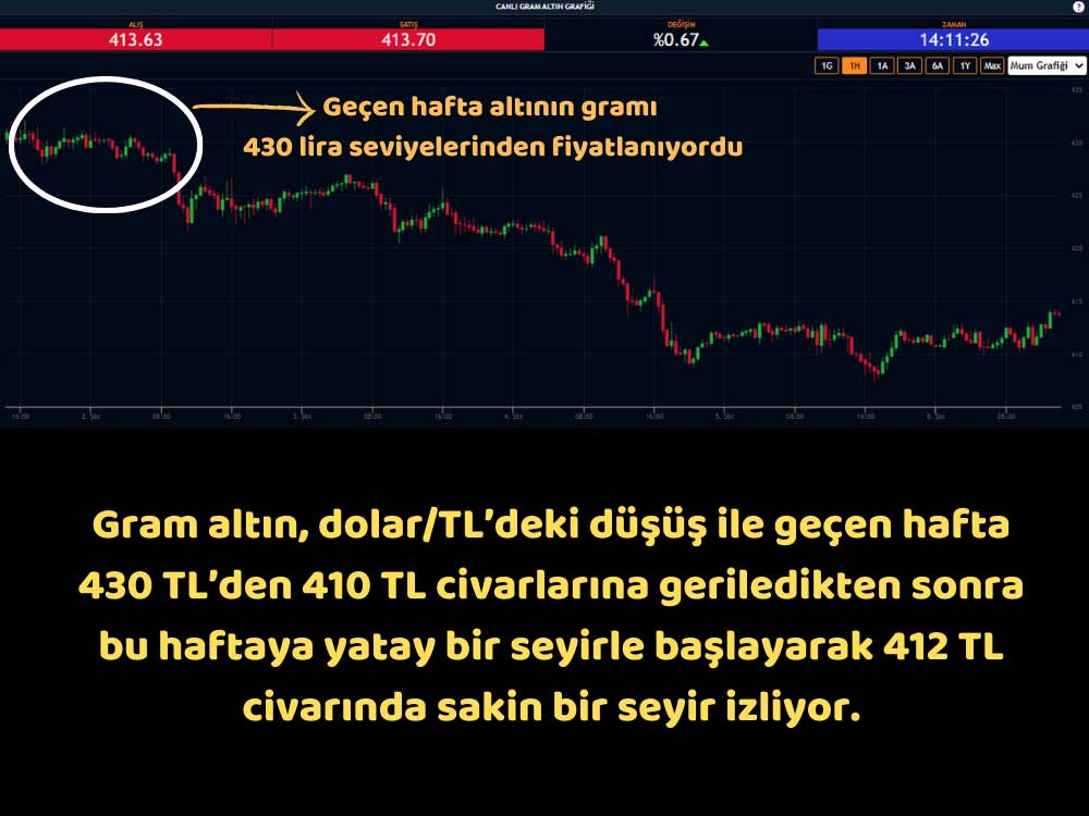 Gram Altın 412 Lira Seviyelerinde Yatay Gram Altın 412 Lira Seviyelerinde Yatay