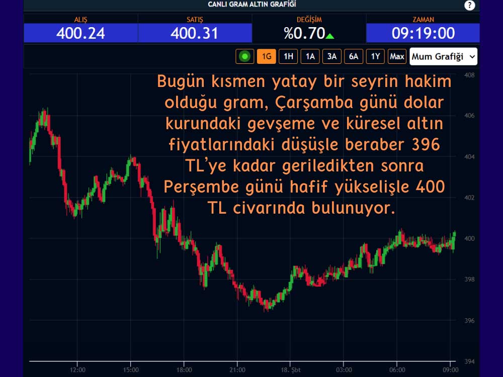 Gram Perşembe Günü 400 Liraya Tutunmaya Çabalıyor Gram Perşembe Günü 400 Liraya Tutunmaya Çabalıyor