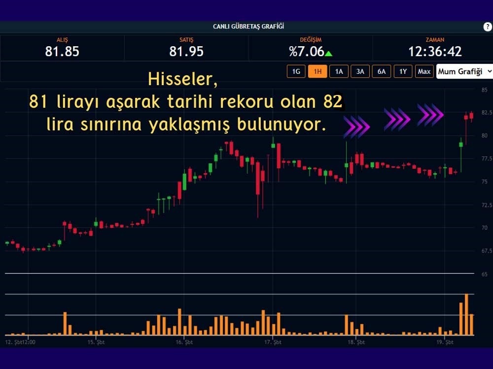 Gübretaş Hisseleri Cuma Günü 81 Liraya Yükseldi Gübretaş Hisseleri Cuma Günü 81 Liraya Yükseldi