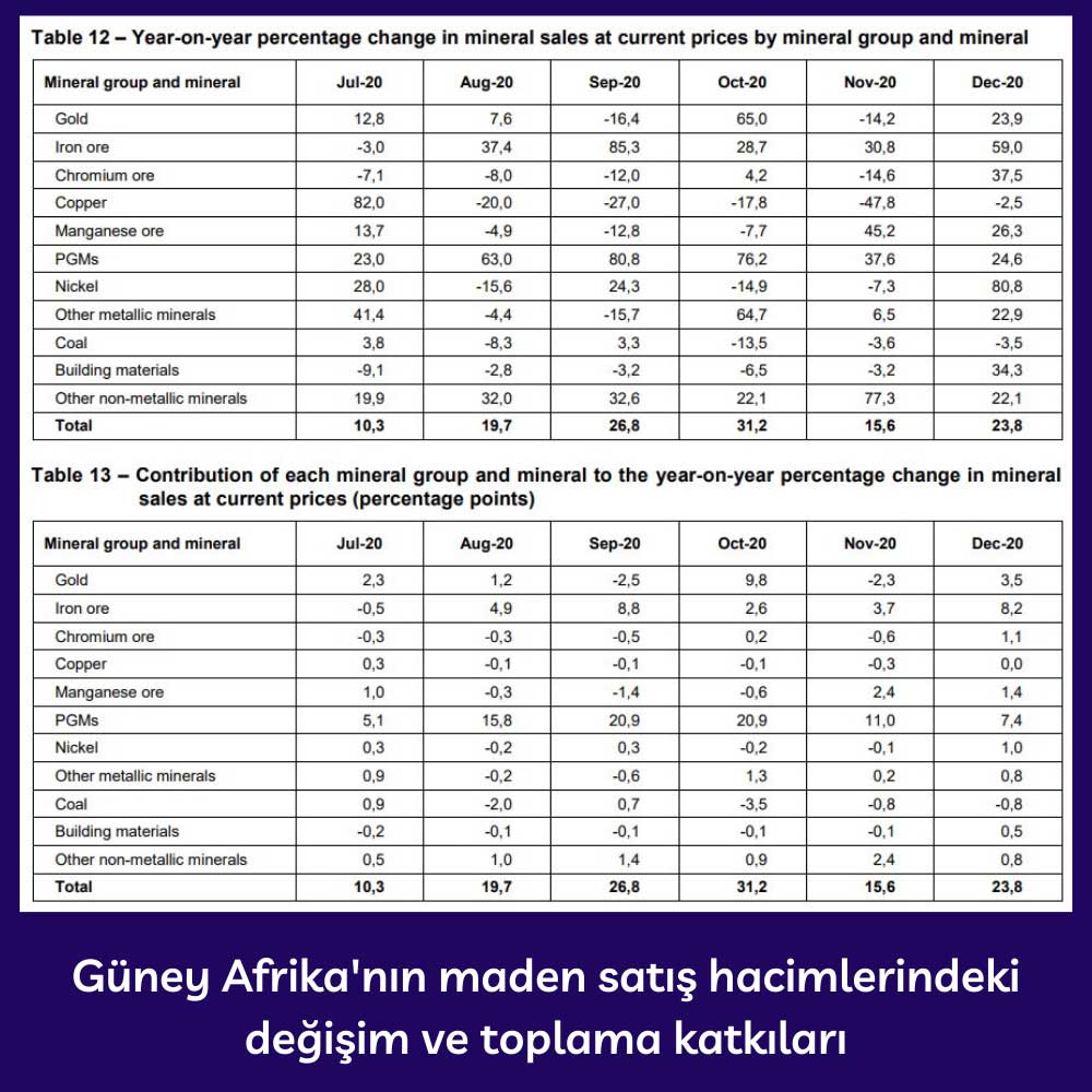 Güney Afrika Maden Satışı Yıllık Değişim - 2020 Güney Afrika Maden Satışı Yıllık Değişim - 2020