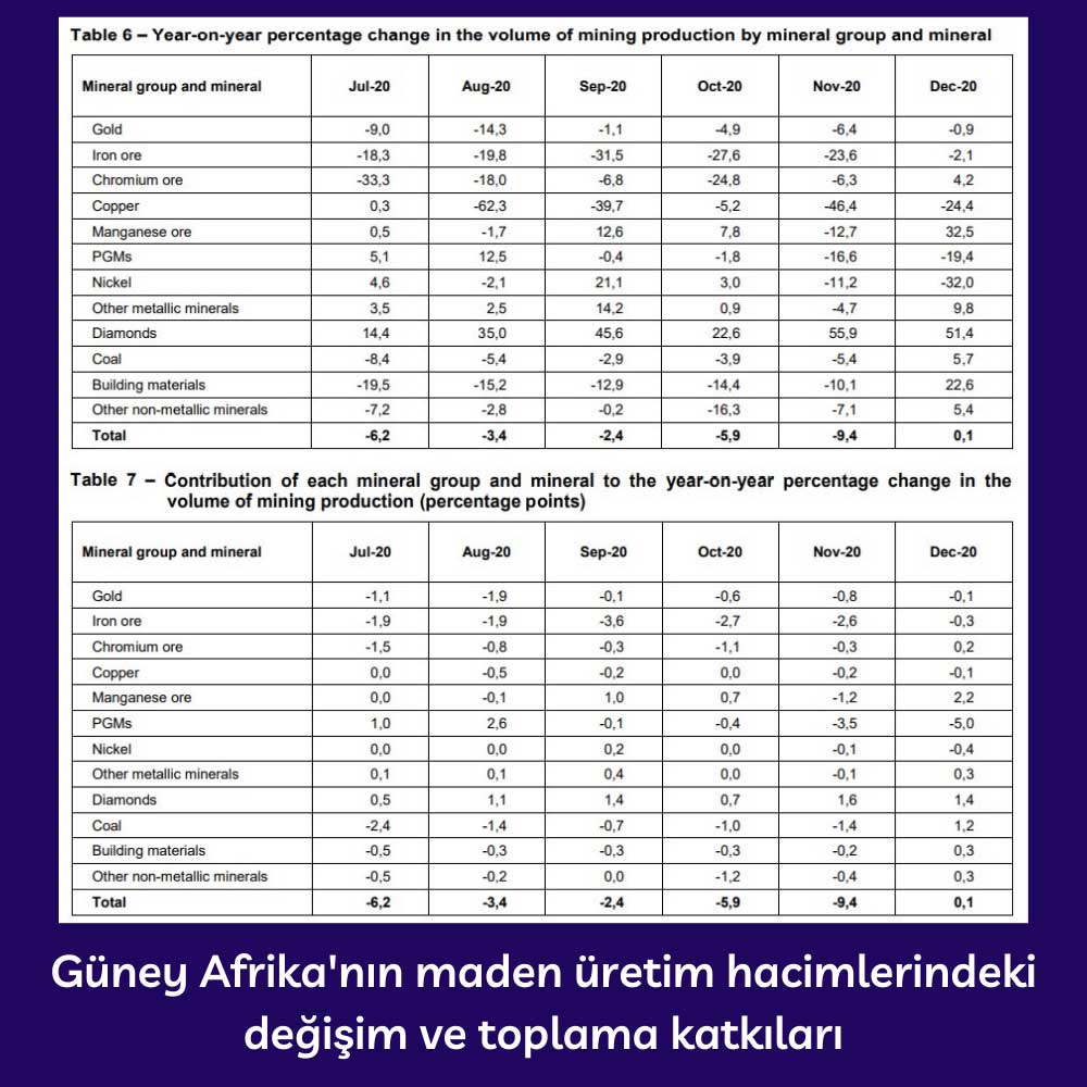 Güney Afrika Maden Üretimi Yıllık Değişim - 2020 Güney Afrika Maden Üretimi Yıllık Değişim - 2020