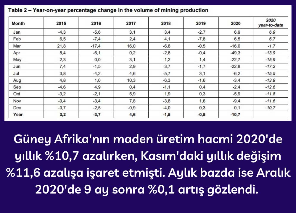 Güney Afrika Toplam Madencilik Üretimi - 2020 Güney Afrika Toplam Madencilik Üretimi - 2020