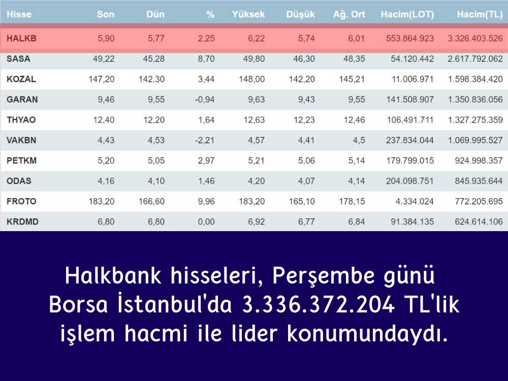 Halkbank İşlem Hacmi En Yüksek Olan Şirket Halkbank İşlem Hacmi En Yüksek Olan Şirket