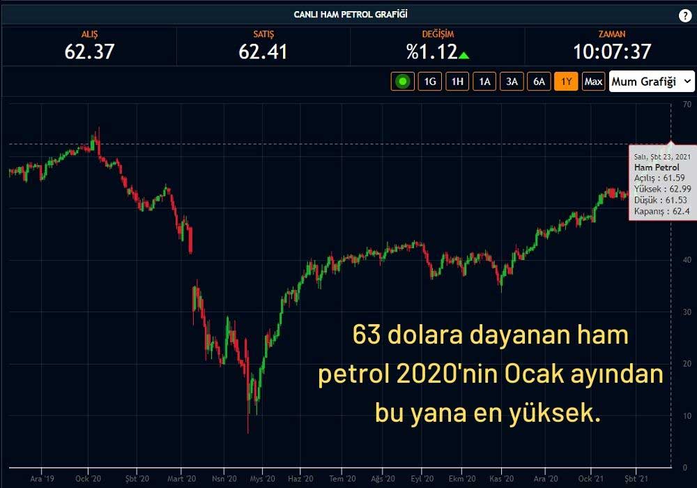 Ham Petrol 62 Dolardan İşlem Görüyor Ham Petrol 62 Dolardan İşlem Görüyor