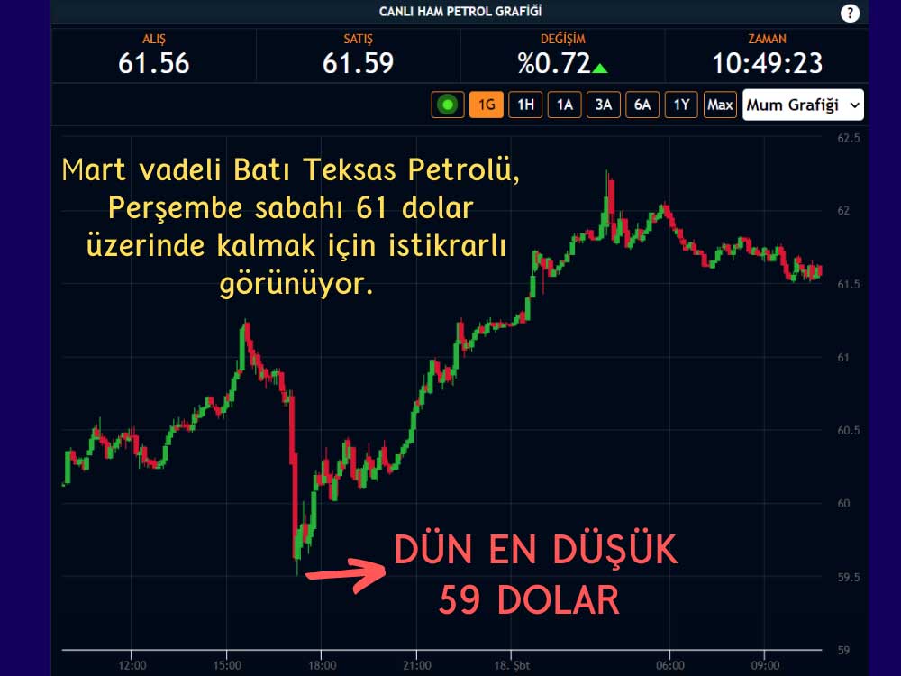Ham Petrol Perşembe Günü 61 Dolar Seviyelerinde Ham Petrol Perşembe Günü 61 Dolar Seviyelerinde