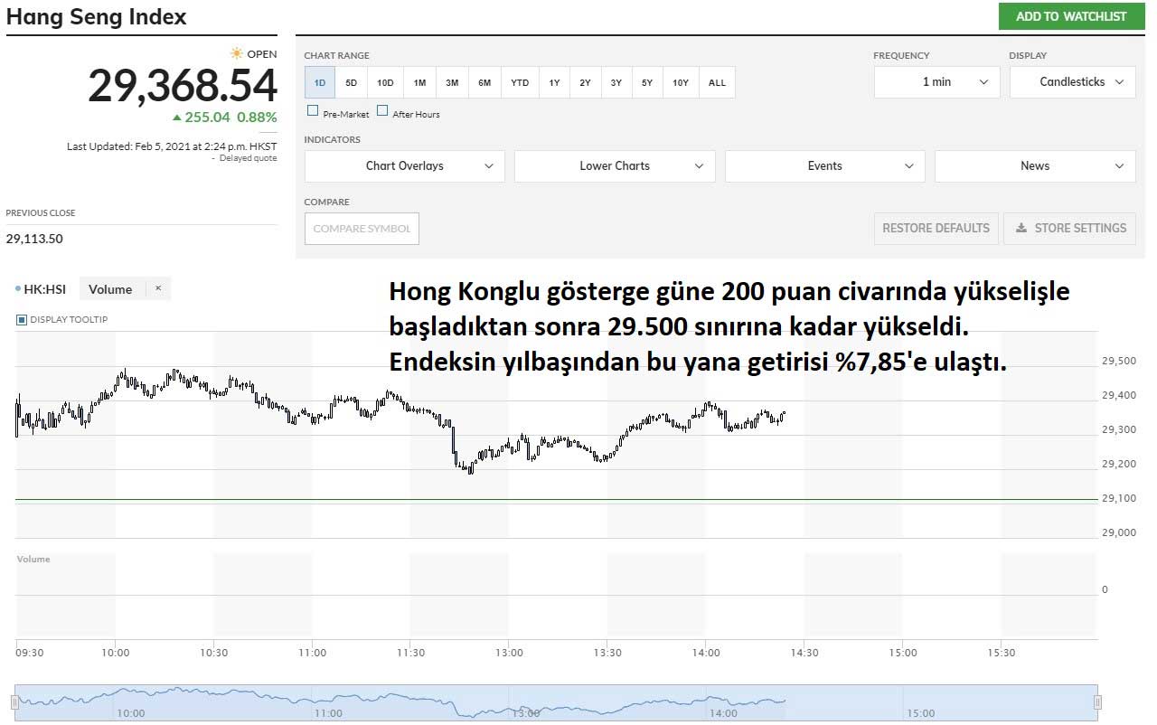 Hang Seng Endeksi %0,88 Yükseliş Hang Seng Endeksi %0,88 Yükseliş