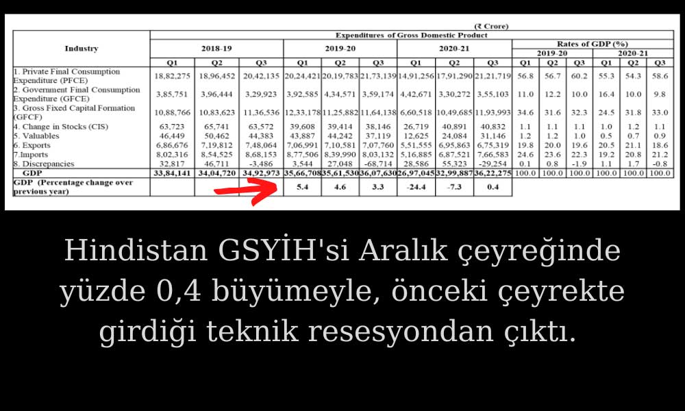 Hindistan GSYİH Aralık Çeyreği Hindistan GSYİH Aralık Çeyreği