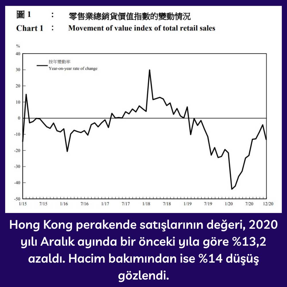 Hong Kong 2020 Yılı Perakende Satış Değeri