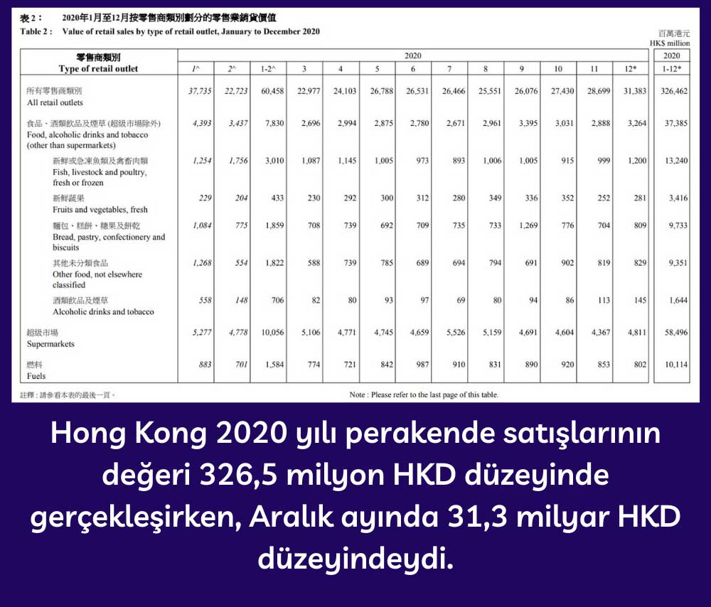 Hong Kong Toplam Perakende Satışların Değeri 2020