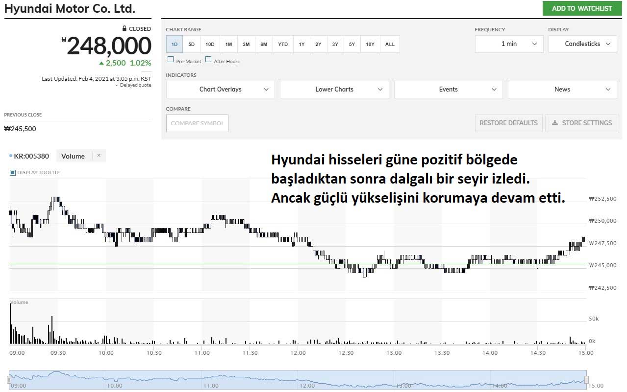 Hyundai Motor Hisseleri %1,02 Yükseliş