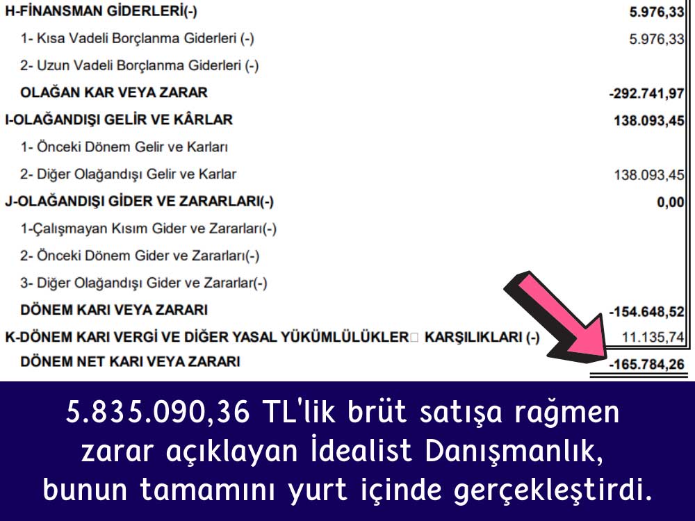 İdealist Danışmanlık 2020'de Zarar Açıkladı İdealist Danışmanlık 2020'de Zarar Açıkladı