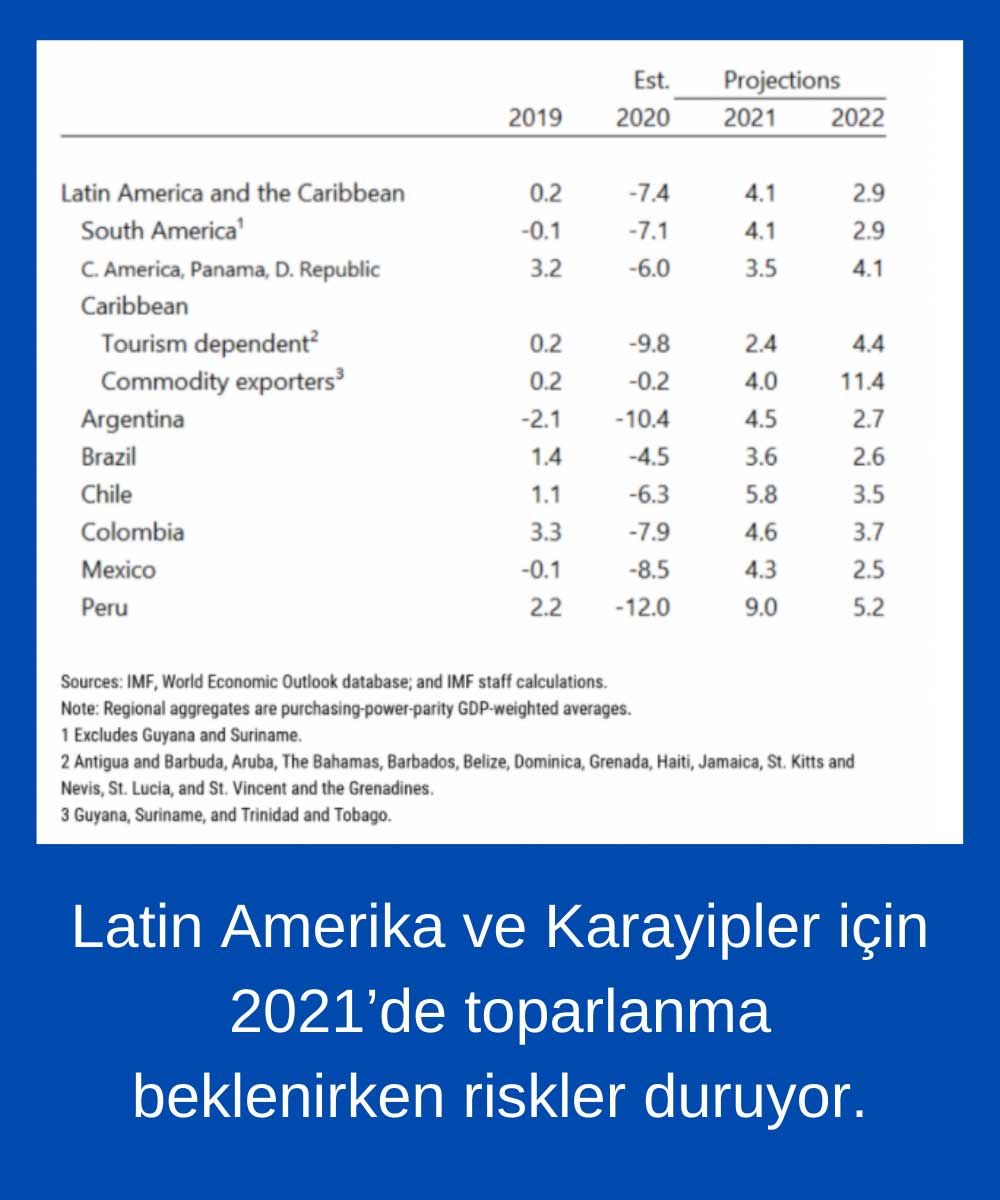 IMF: Latin Amerika ve Karayipler %4,1 Büyüme 