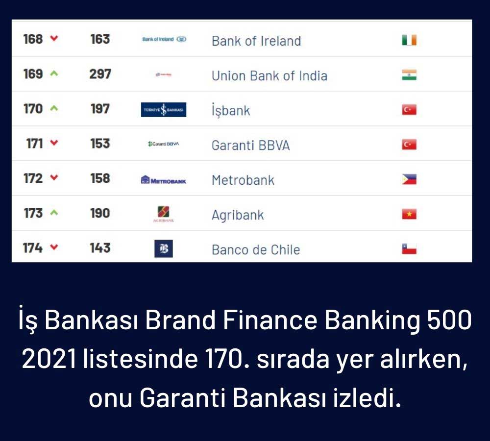 İş Bankası En Değerli Türk Markası