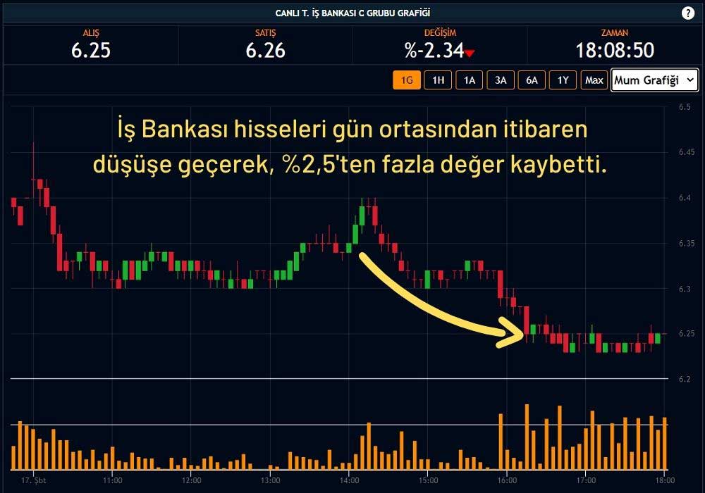 İş Bankası Hisse %2,34 Değer Kaybetti İş Bankası Hisse %2,34 Değer Kaybetti