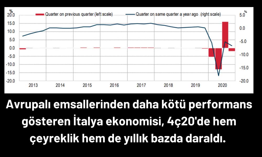İtalya GSYİH 4Ç20 Çeyreklik Yıllık İtalya GSYİH 4Ç20 Çeyreklik Yıllık