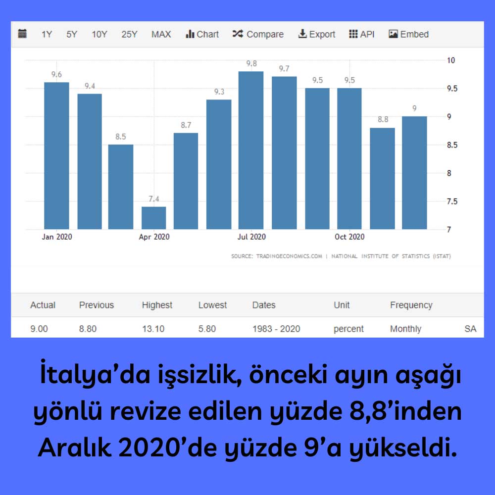 İtalya’da İşsizlik Aralık’ta %9’a Yükseldi İtalya’da İşsizlik Aralık’ta %9’a Yükseldi