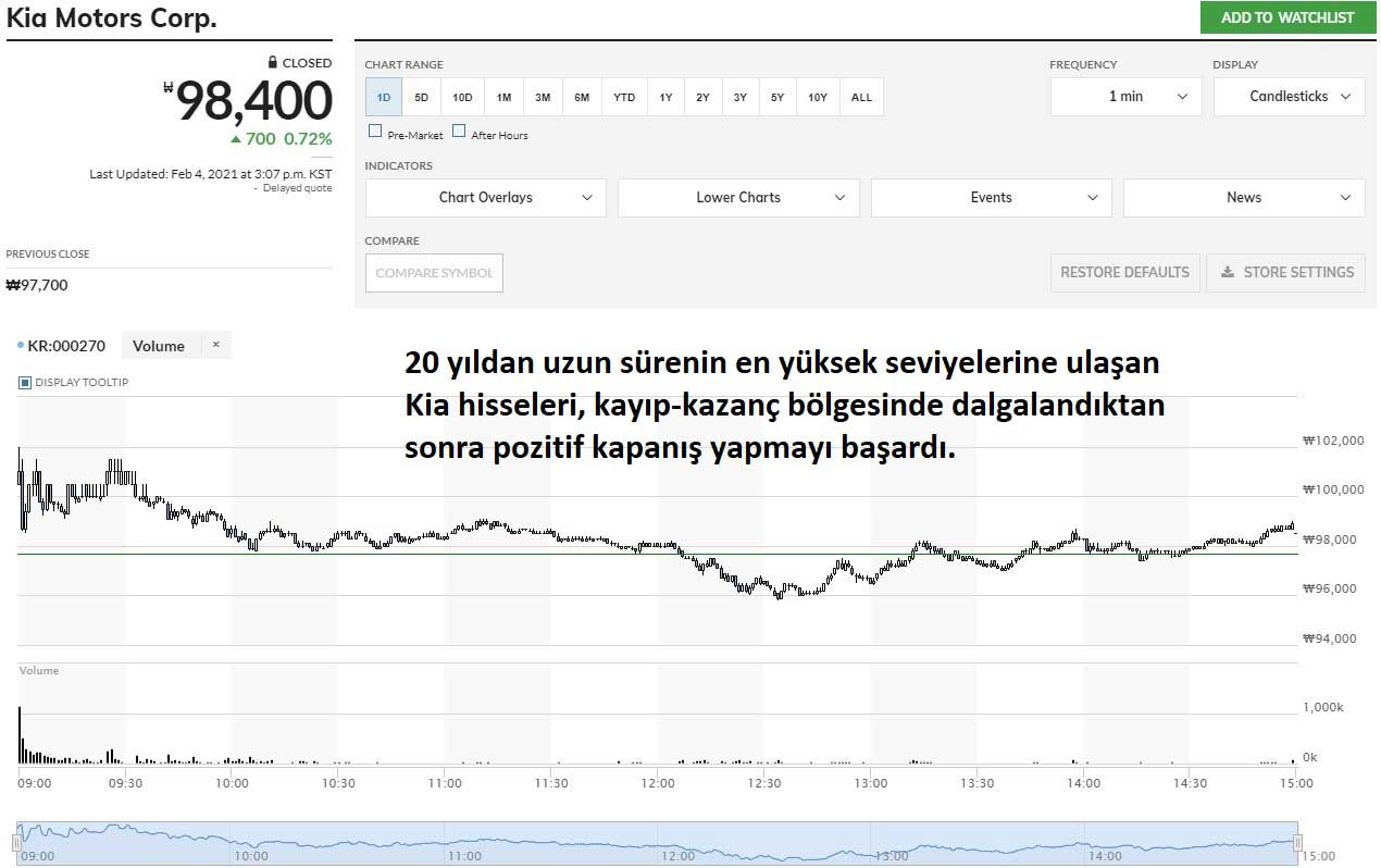 Kia Motors Hisseleri %0,72 Yükseliş Kia Motors Hisseleri %0,72 Yükseliş