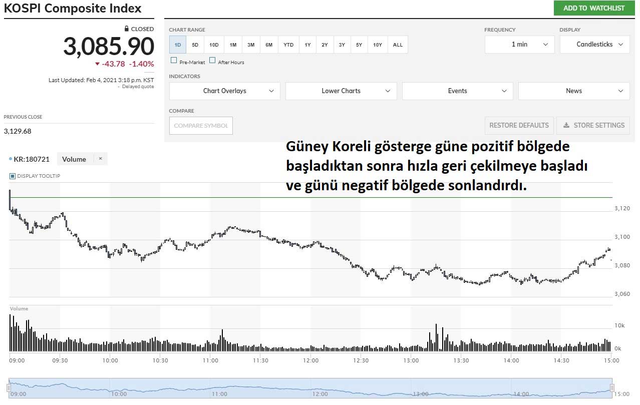 Kospi Endeksi %1,40 Düşüş Kospi Endeksi %1,40 Düşüş