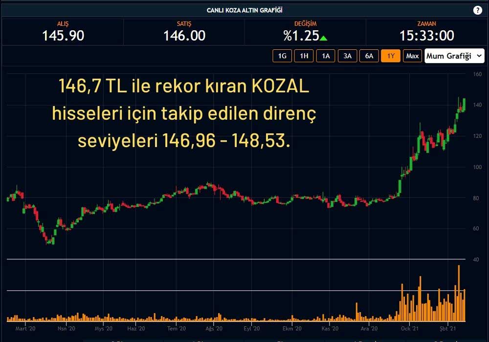 KOZAL Hisseleri Zirveyi Gördü KOZAL Hisseleri Zirveyi Gördü