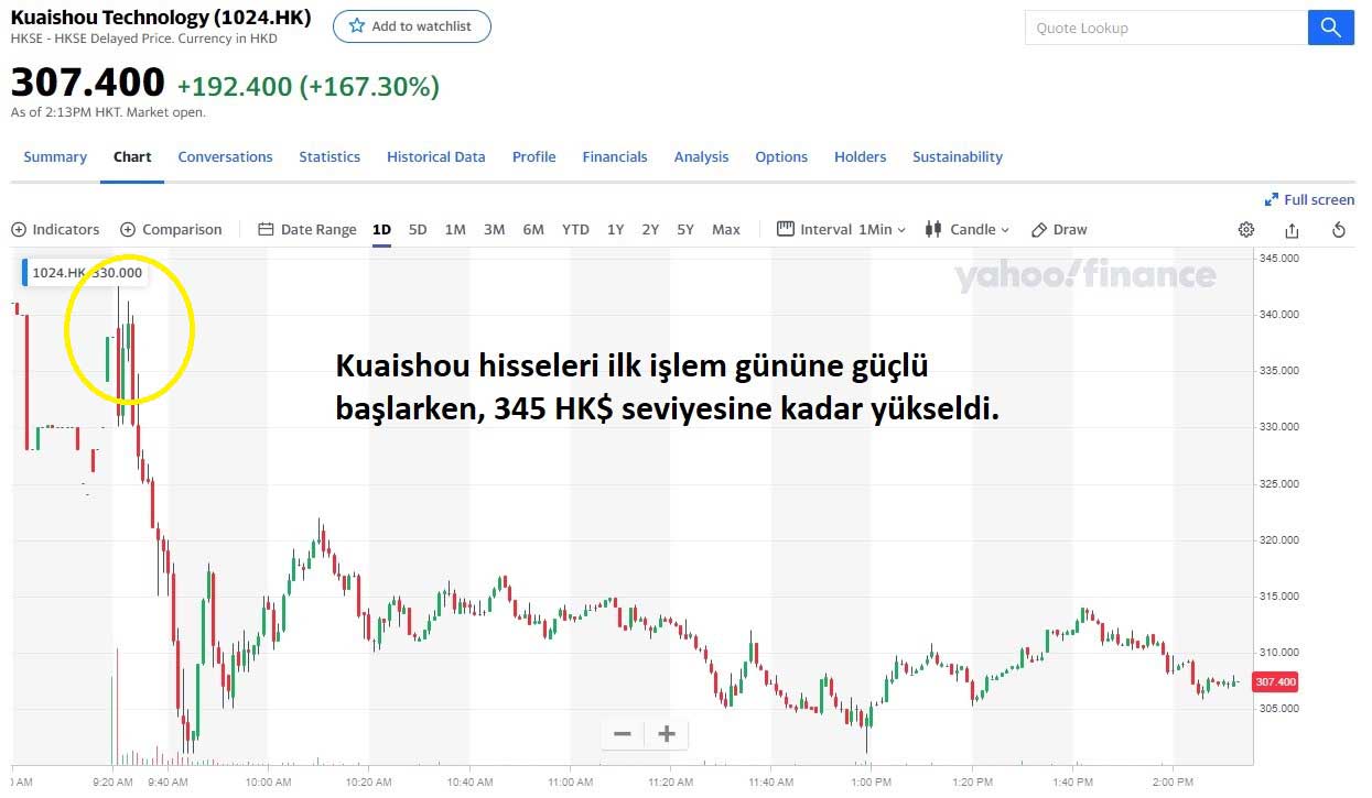 Kuaishou Hisseleri %167,30 Yükseliş Kuaishou Hisseleri %167,30 Yükseliş