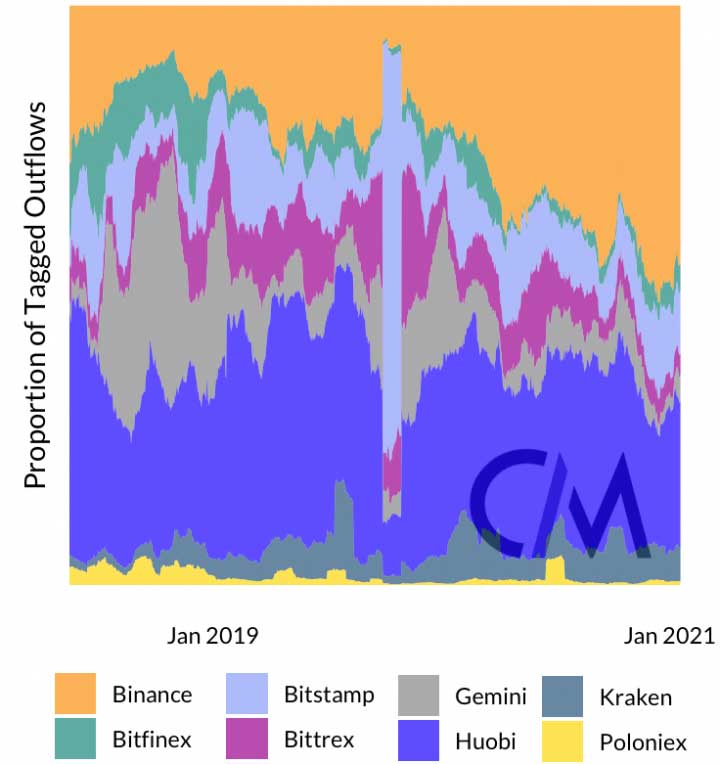 Madencilerin Favori Borsaları Binance ve Huobi Madencilerin Favori Borsaları Binance ve Huobi