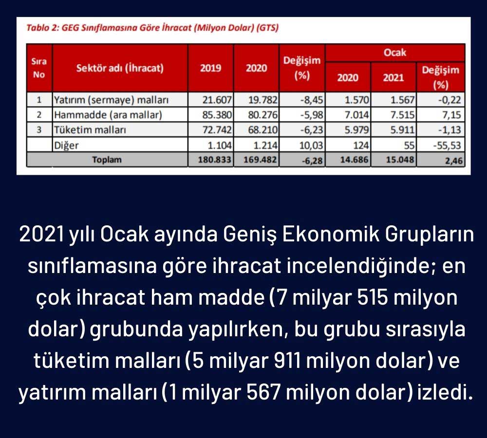 Ocak Ayında En Fazla İhracat Yapılan Grup Ocak Ayında En Fazla İhracat Yapılan Grup