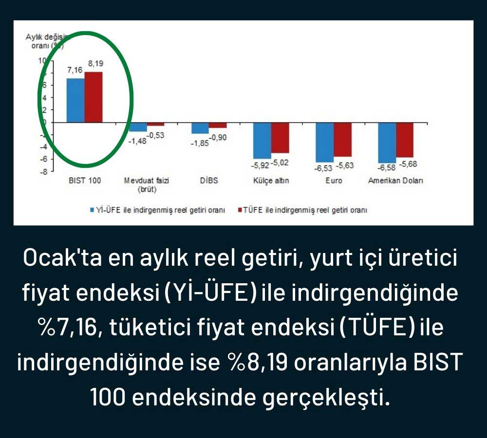 Finansal Yatırım Araçlarının Reel Getiri Oranları, Ocak 2021 Finansal Yatırım Araçlarının Reel Getiri Oranları, Ocak 2021