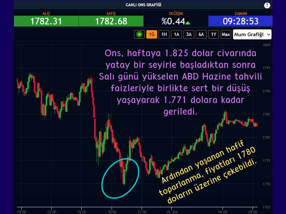 Ons Altın Perşembe Günü 1782 Dolar Seyrediyor Ons Altın Perşembe Günü 1782 Dolar Seyrediyor