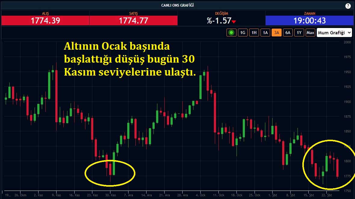 Ons Altın 30 Kasım Seviyelerine Geriledi Ons Altın 30 Kasım Seviyelerine Geriledi