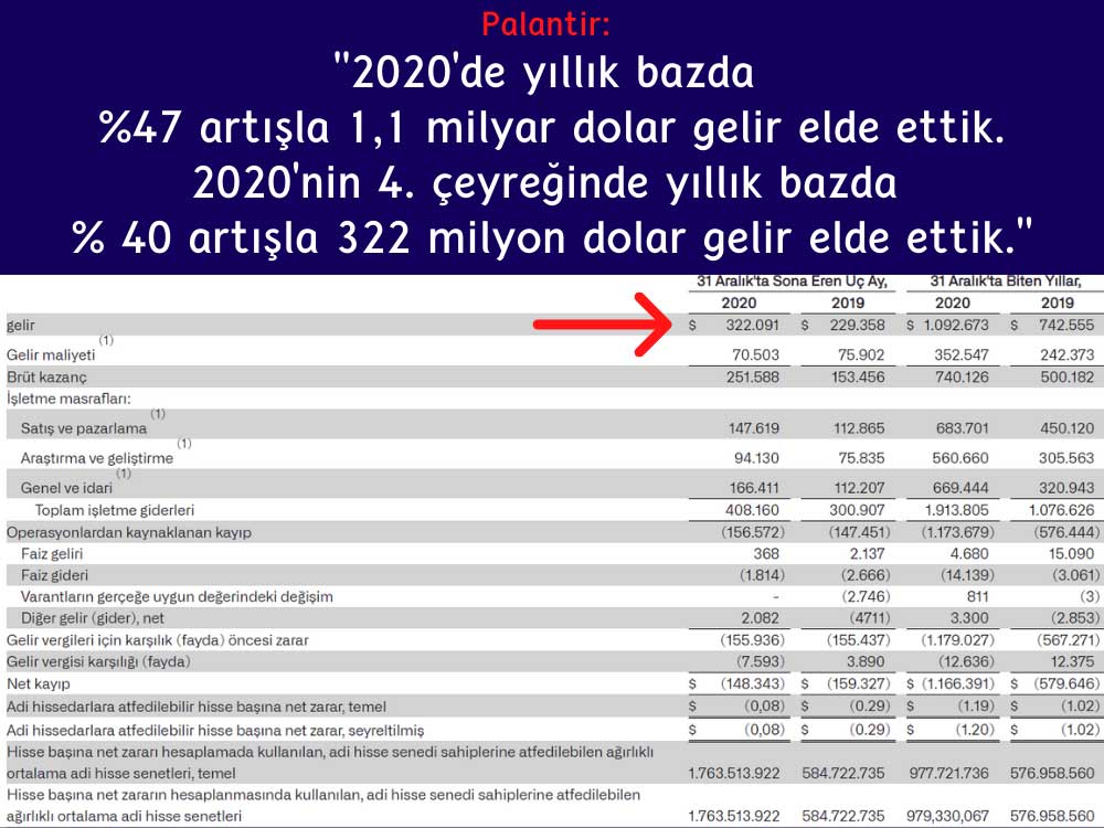 Palantir 4Ç20 Gelir Sonuçları Palantir 4Ç20 Gelir Sonuçları
