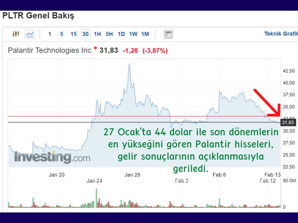 Palantir Hisseleri Sert Düşüşe Yöneldi Palantir Hisseleri Sert Düşüşe Yöneldi