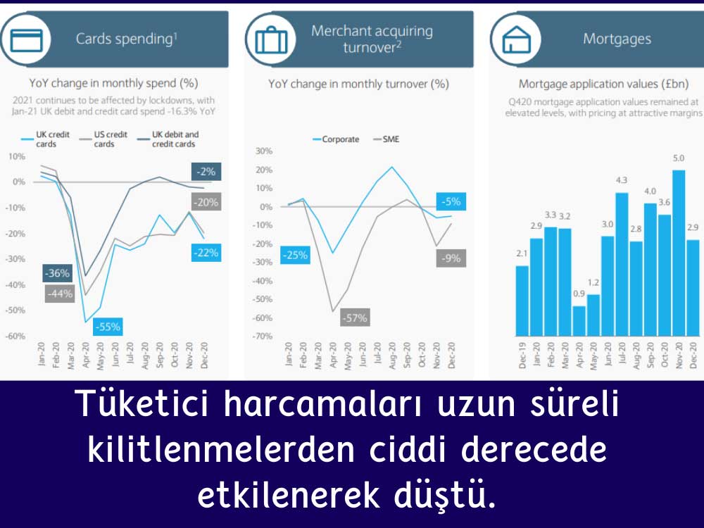 Pandemiyle Birlikte Tüketici Harcamaları Sert Düştü Pandemiyle Birlikte Tüketici Harcamaları Sert Düştü