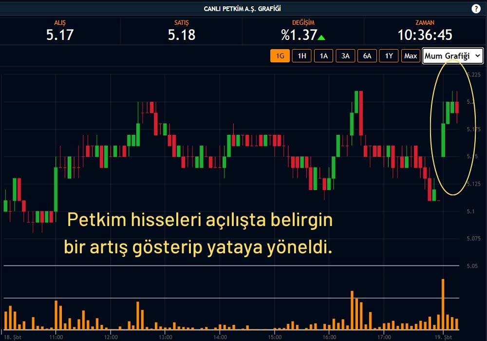 Petkim Hissesi 5,17 TL Petkim Hissesi 5,17 TL