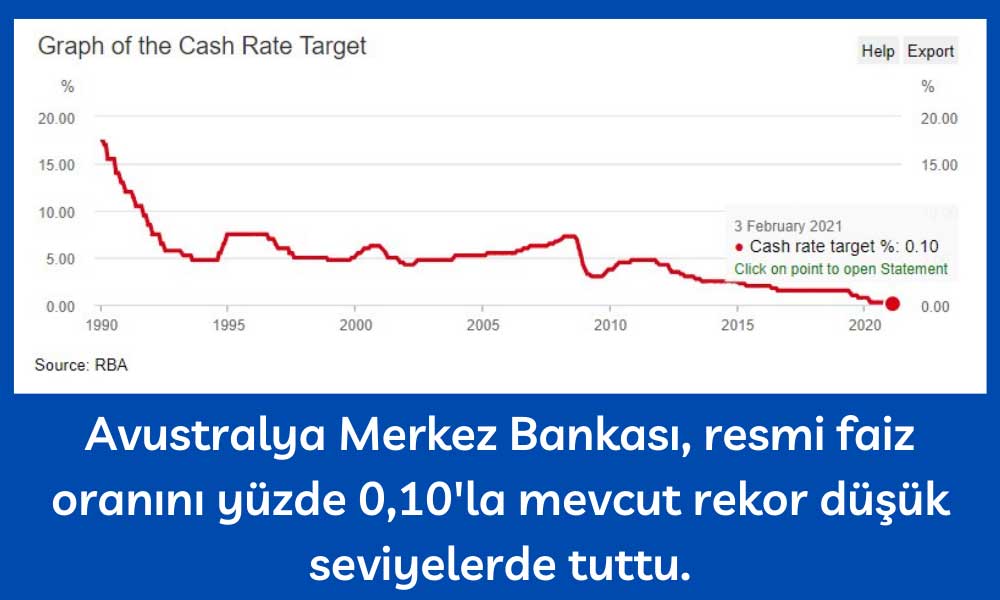 Avustralya Merkez Bankası Faiz Avustralya Merkez Bankası Faiz