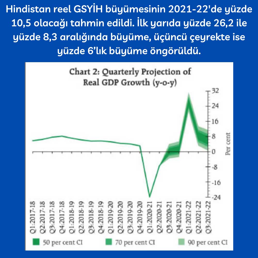 Hindistan Reel GSYİH Tahmin