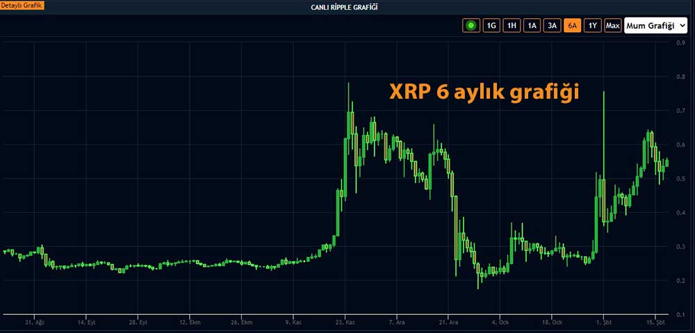 XRP 6 aylık grafik