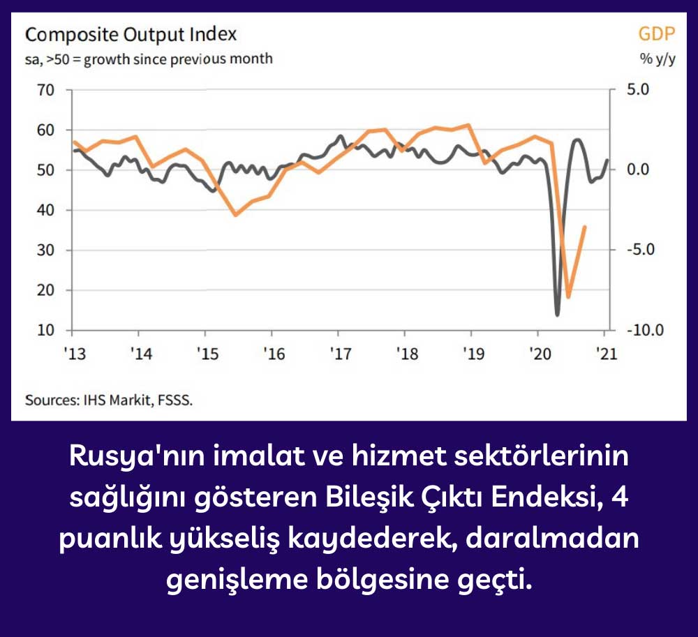 Rusya Bileşik Çıktı Endeksi - Ocak 2021 Rusya Bileşik Çıktı Endeksi - Ocak 2021