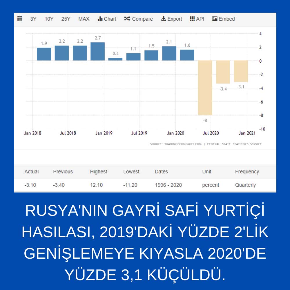 Rusya GSYİH 2020 Rusya GSYİH 2020