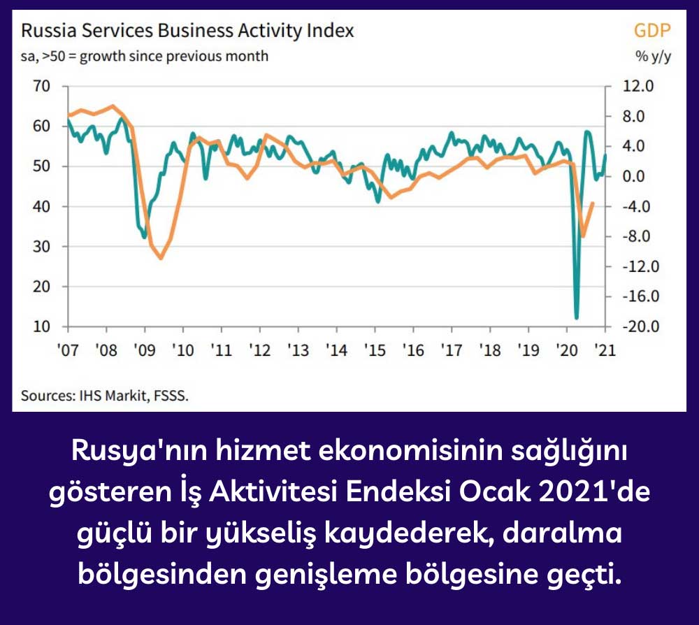 Rusya Hizmet PMI - Ocak 2021 Rusya Hizmet PMI - Ocak 2021