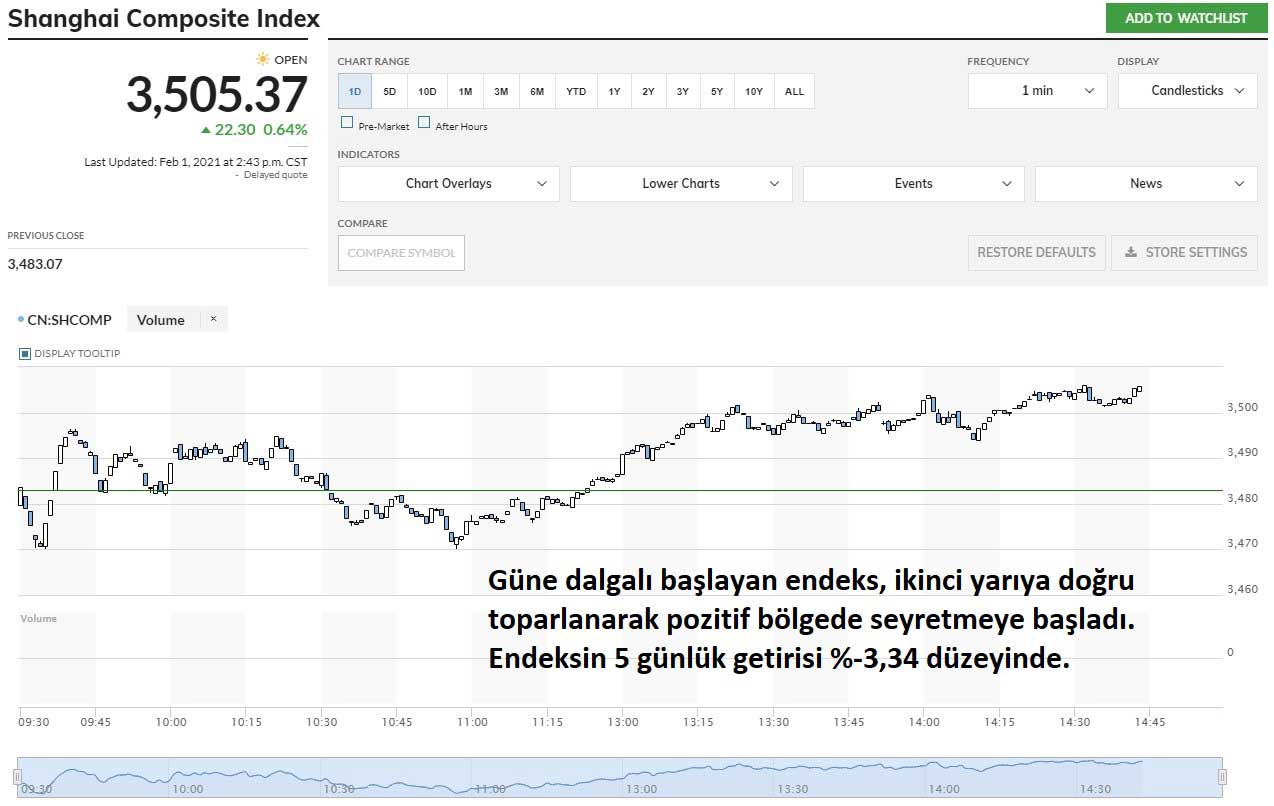 Şanghay Kompozit Yüzde 0,64 Yükseliş Şanghay Kompozit Yüzde 0,64 Yükseliş