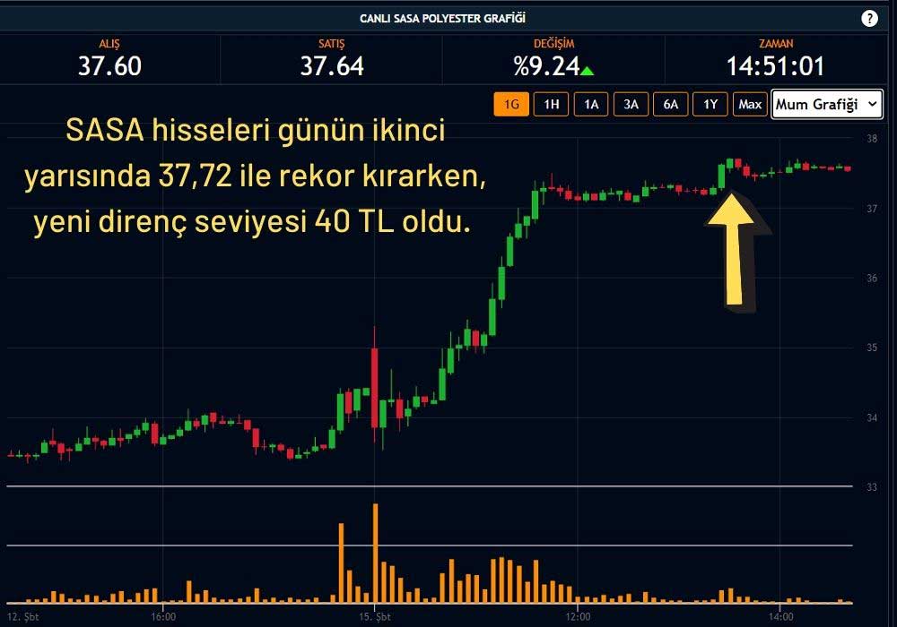 SASA Hisseleri Zirveyi Gördü SASA Hisseleri Zirveyi Gördü