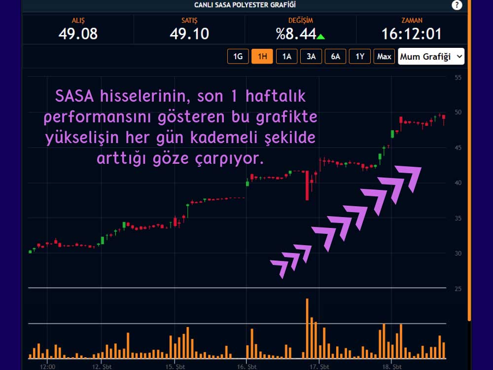 SASA Hisseleri 49 TL İşlem Görüyor SASA Hisseleri 49 TL İşlem Görüyor