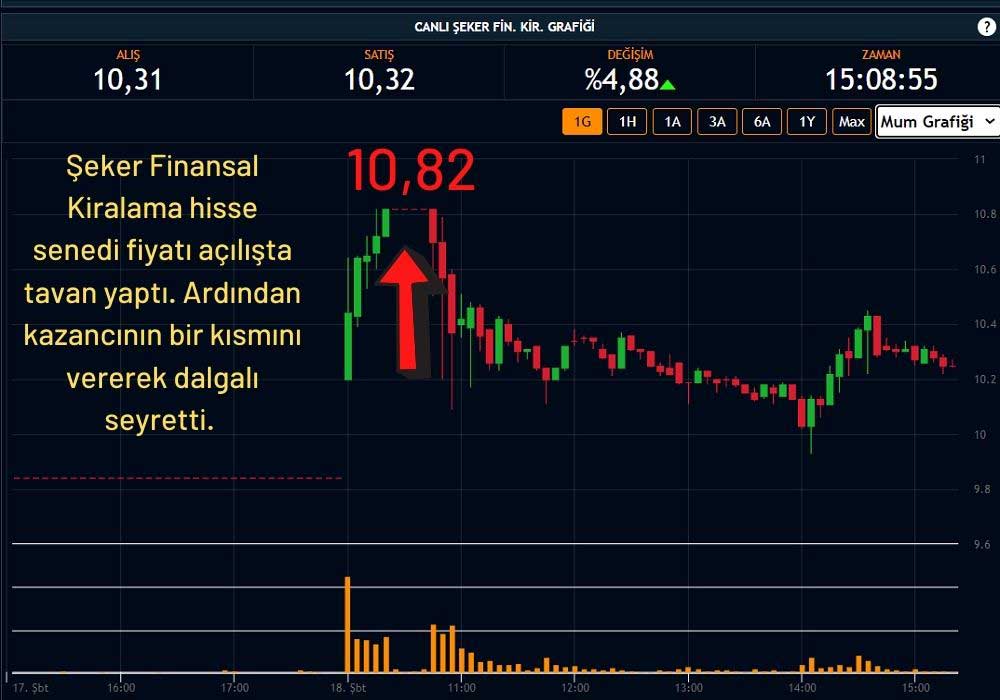 Şeker Finansal Kiralama Hisseleri Rekor Kırdı Şeker Finansal Kiralama Hisseleri Rekor Kırdı