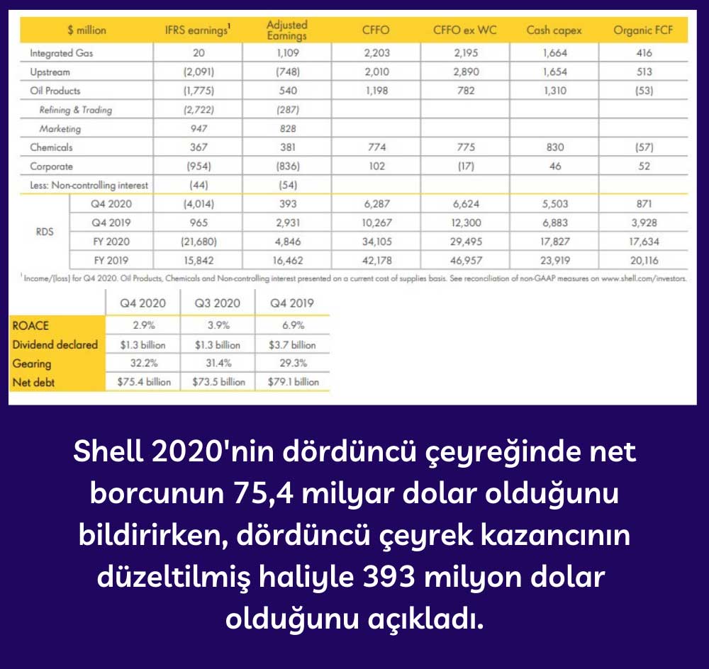 Shell 2020 Yılı Finansal Sonuçları Shell 2020 Yılı Finansal Sonuçları