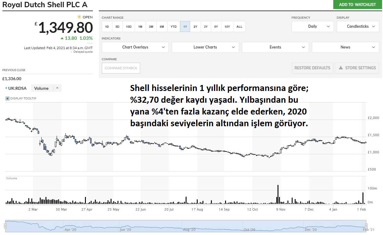 Shell Hisseleri %1,03 Yükseliş Shell Hisseleri %1,03 Yükseliş