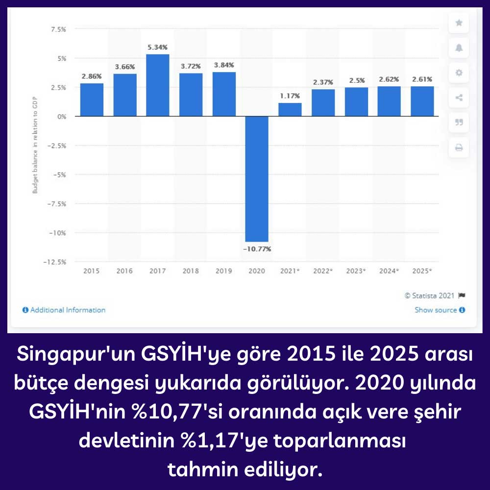 Singapur GSYİH Bütçe Açığı İlişkisi Singapur GSYİH Bütçe Açığı İlişkisi